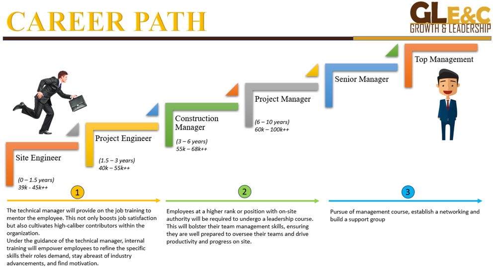 Gl Engineering  Construction Career Pathway